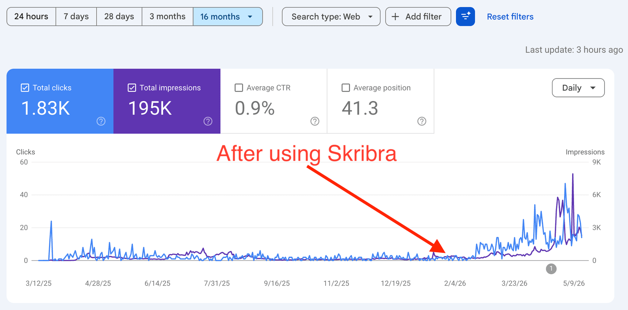 Google Search Console 16-month export showing flat traffic followed by compounding growth
