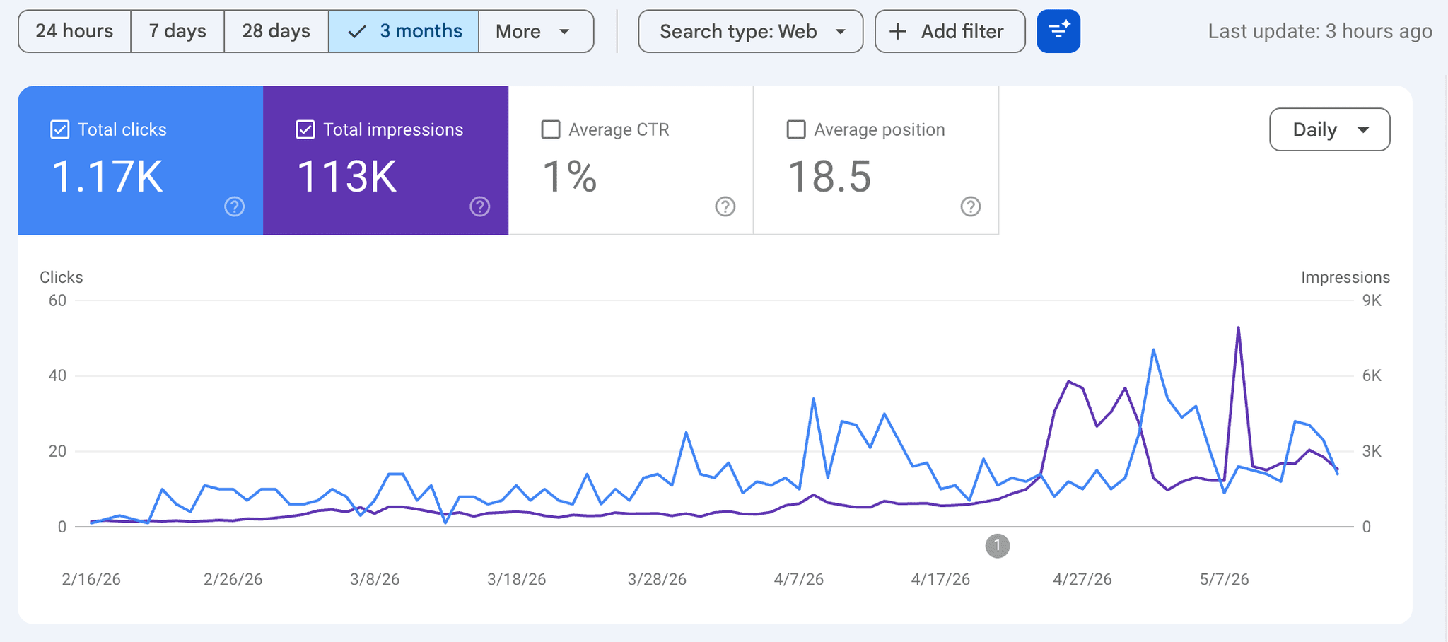 Google Search Console 3-month zoomed view showing accelerating clicks and impressions